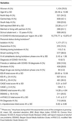 COVID-19 Related Distress Is Associated With Alcohol Problems, Social Media and Food Addiction Symptoms: Insights From the Italian Experience During the Lockdown